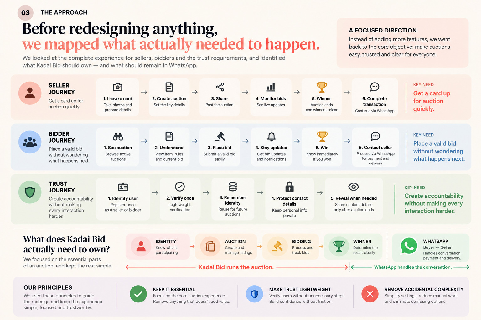 Visual 03, The Approach: seller, bidder and trust journeys mapped step by step, the boundary between what Kadai Bid owns and what WhatsApp handles, and three guiding principles